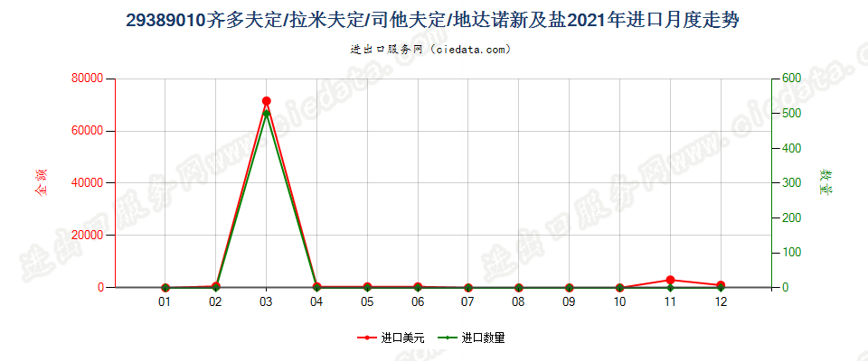 29389010齐多夫定/拉米夫定/司他夫定/地达诺新及盐进口2021年月度走势图