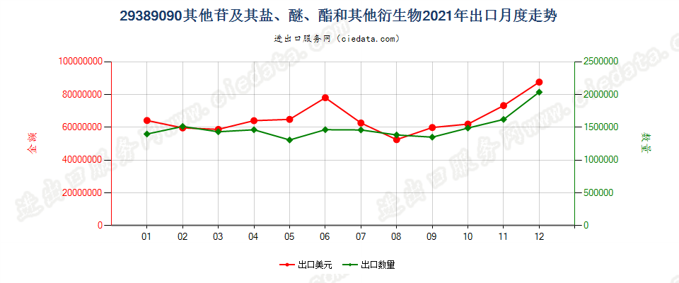 29389090其他苷及其盐、醚、酯和其他衍生物出口2021年月度走势图