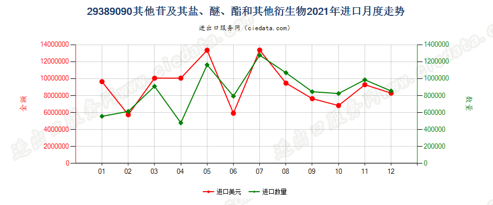 29389090其他苷及其盐、醚、酯和其他衍生物进口2021年月度走势图