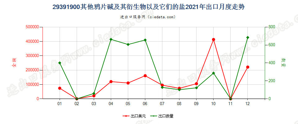 29391900其他鸦片碱及其衍生物以及它们的盐出口2021年月度走势图