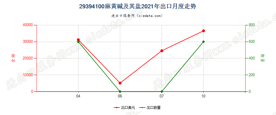 29394100麻黄碱及其盐出口2021年月度走势图