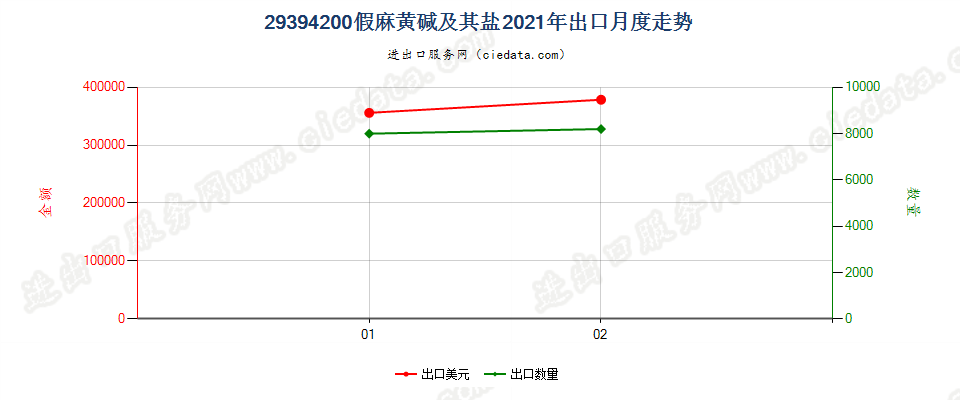 29394200假麻黄碱（INN）及其盐出口2021年月度走势图