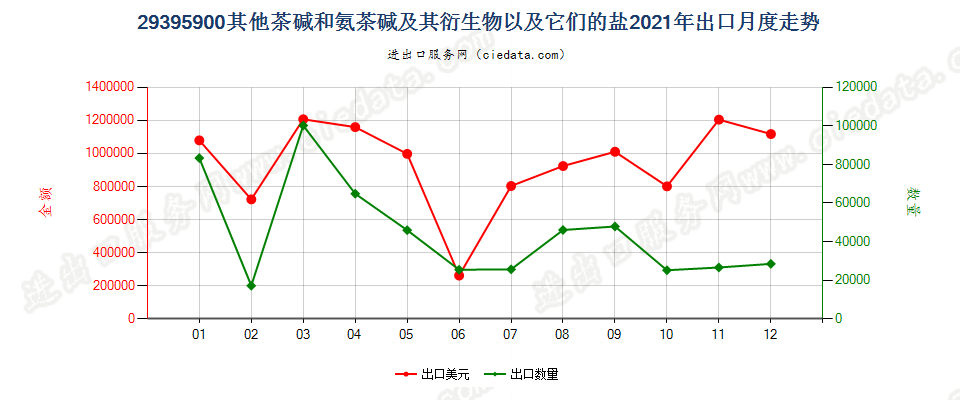 29395900其他茶碱和氨茶碱及其衍生物以及它们的盐出口2021年月度走势图