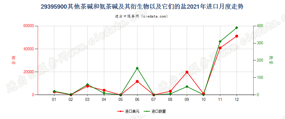 29395900其他茶碱和氨茶碱及其衍生物以及它们的盐进口2021年月度走势图