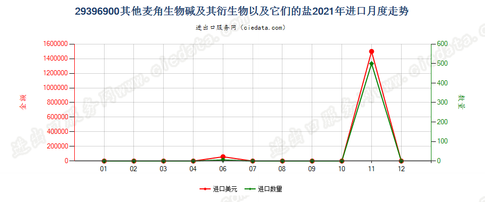 29396900其他麦角生物碱及其衍生物，以及它们的盐进口2021年月度走势图