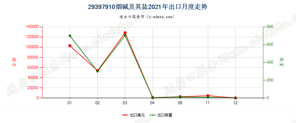 29397910烟碱及其盐出口2021年月度走势图