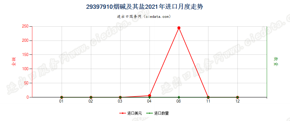 29397910烟碱及其盐进口2021年月度走势图