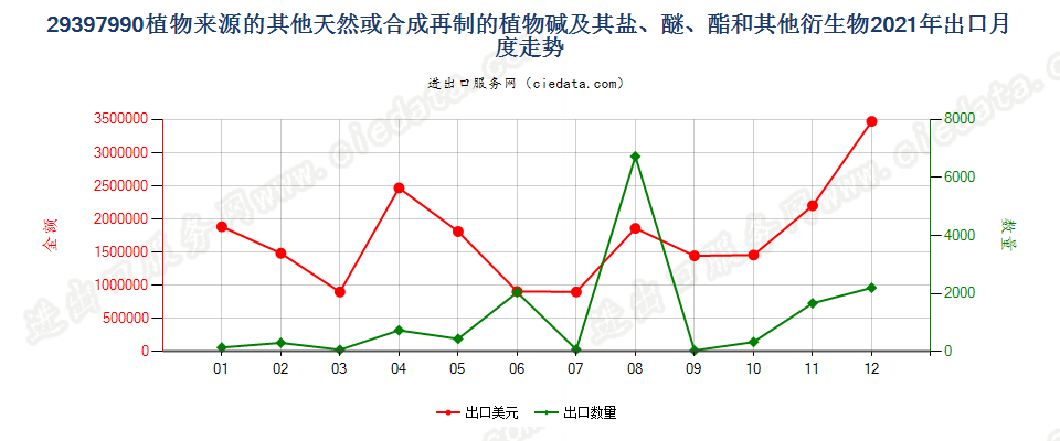 29397990植物来源的其他天然或合成再制的生物碱及其盐、醚、酯和其他衍生物出口2021年月度走势图