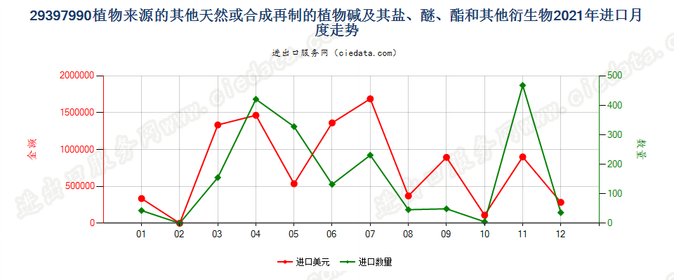 29397990植物来源的其他天然或合成再制的生物碱及其盐、醚、酯和其他衍生物进口2021年月度走势图