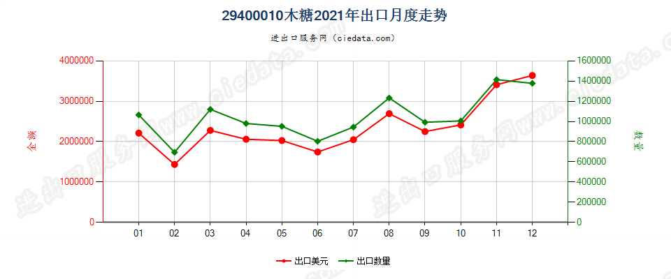 29400010木糖出口2021年月度走势图