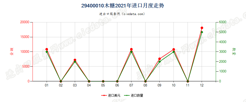 29400010木糖进口2021年月度走势图