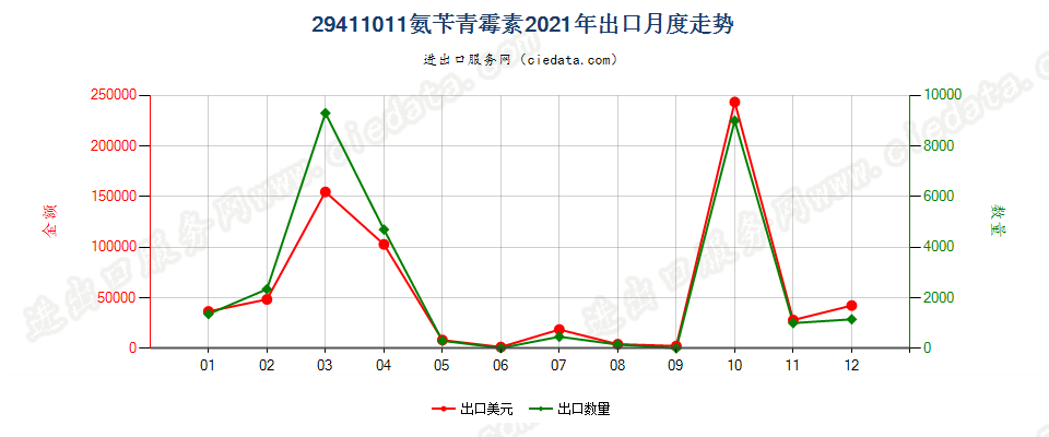 29411011氨苄青霉素出口2021年月度走势图