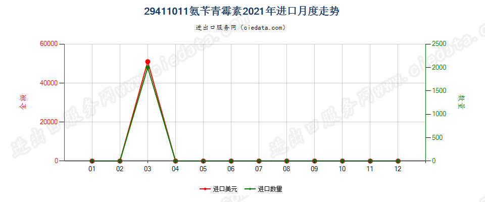 29411011氨苄青霉素进口2021年月度走势图