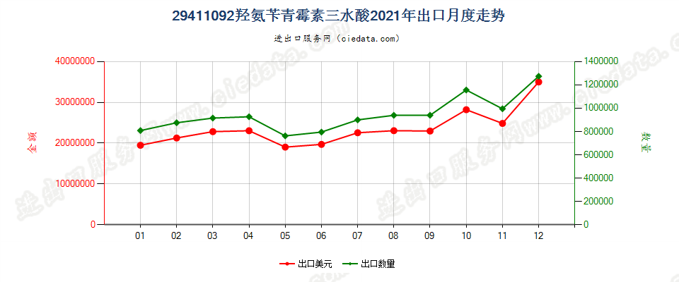 29411092羟氨苄青霉素三水酸出口2021年月度走势图