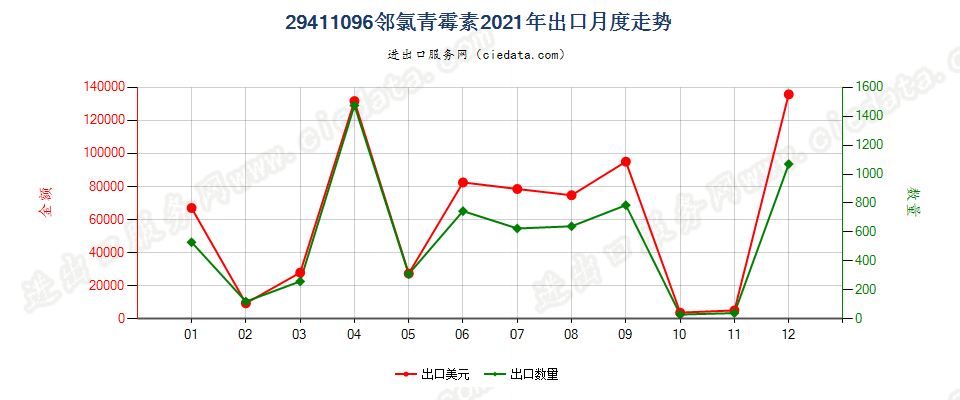 29411096邻氯青霉素出口2021年月度走势图