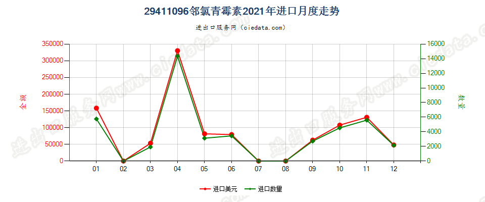 29411096邻氯青霉素进口2021年月度走势图