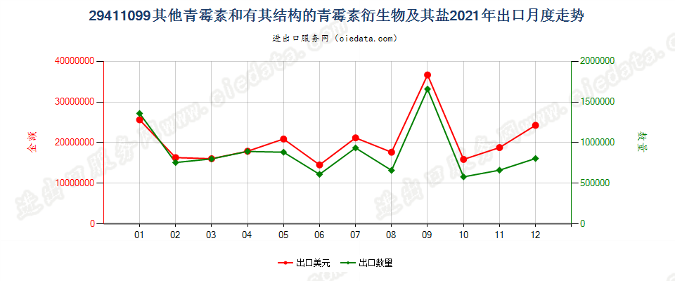 29411099其他青霉素和有其结构的青霉素衍生物及其盐出口2021年月度走势图