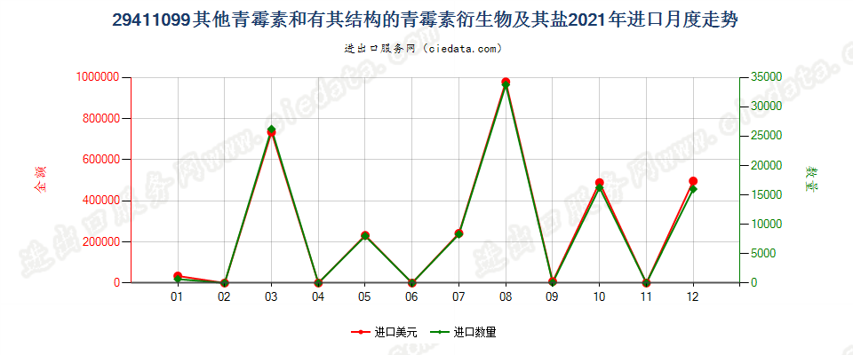 29411099其他青霉素和有其结构的青霉素衍生物及其盐进口2021年月度走势图