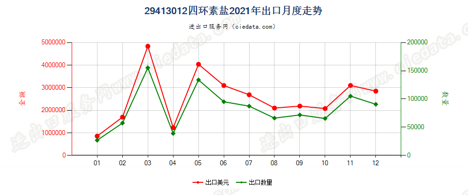 29413012四环素盐出口2021年月度走势图