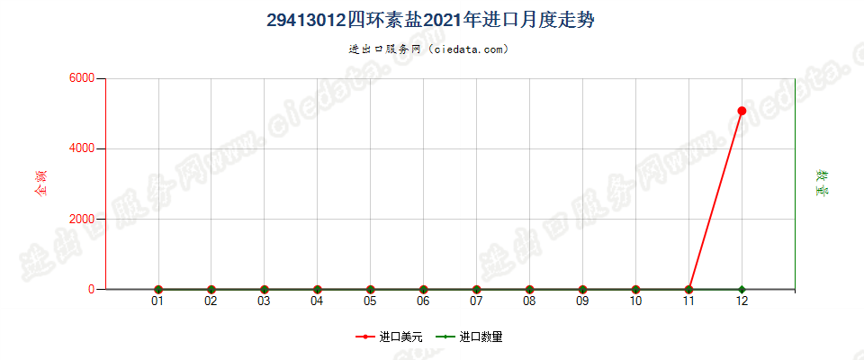 29413012四环素盐进口2021年月度走势图