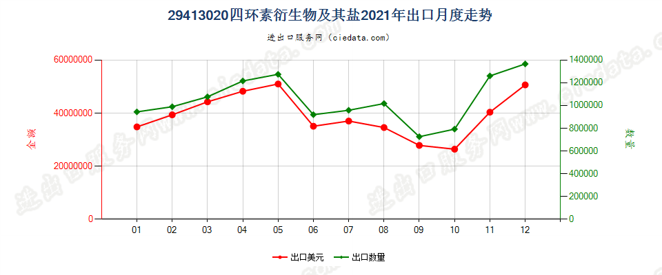 29413020四环素衍生物及其盐出口2021年月度走势图