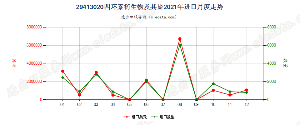 29413020四环素衍生物及其盐进口2021年月度走势图