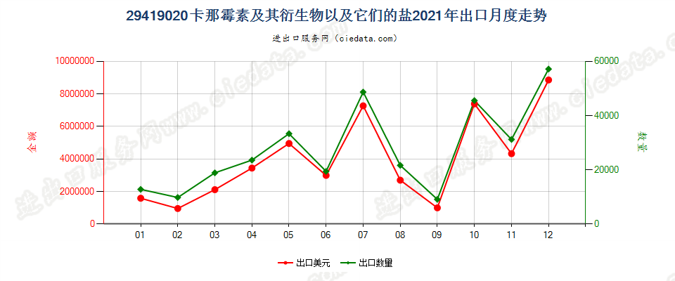 29419020卡那霉素及其衍生物以及它们的盐出口2021年月度走势图