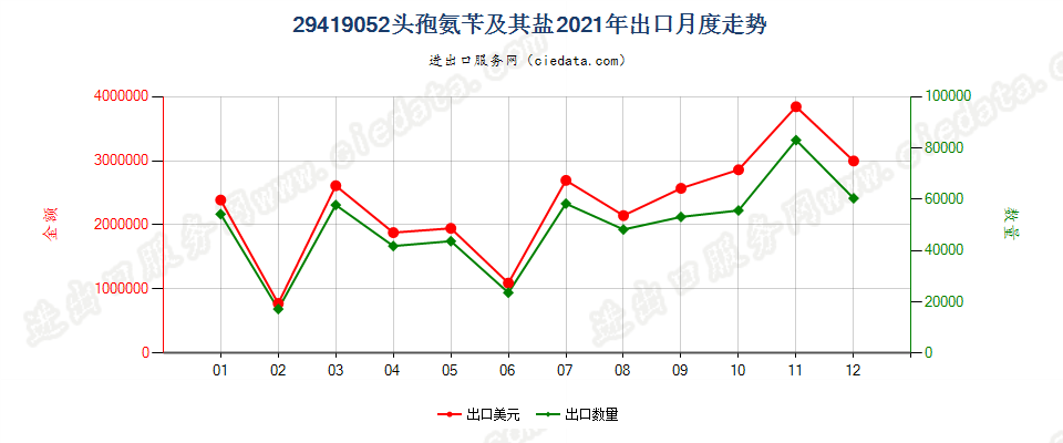 29419052头孢氨苄及其盐出口2021年月度走势图