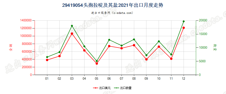 29419054头孢拉啶及其盐出口2021年月度走势图