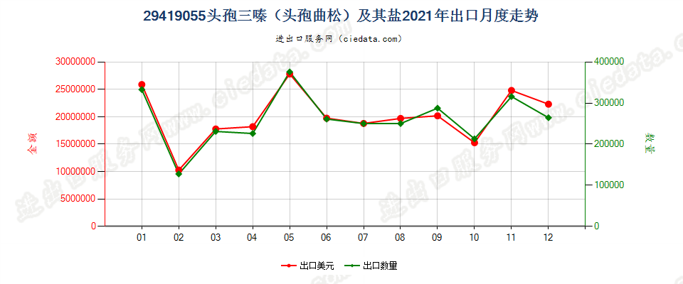 29419055头孢三嗪（头孢曲松）及其盐出口2021年月度走势图