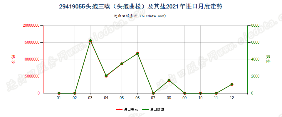 29419055头孢三嗪（头孢曲松）及其盐进口2021年月度走势图