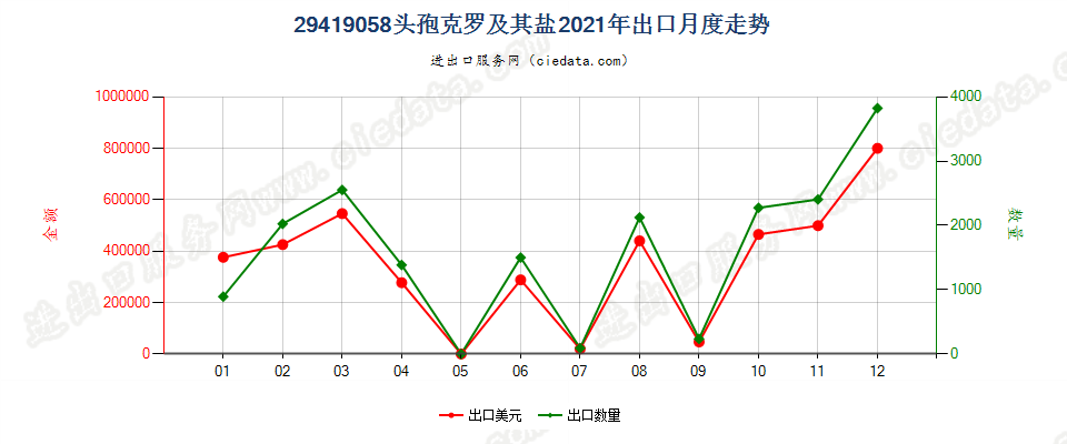 29419058头孢克罗及其盐出口2021年月度走势图