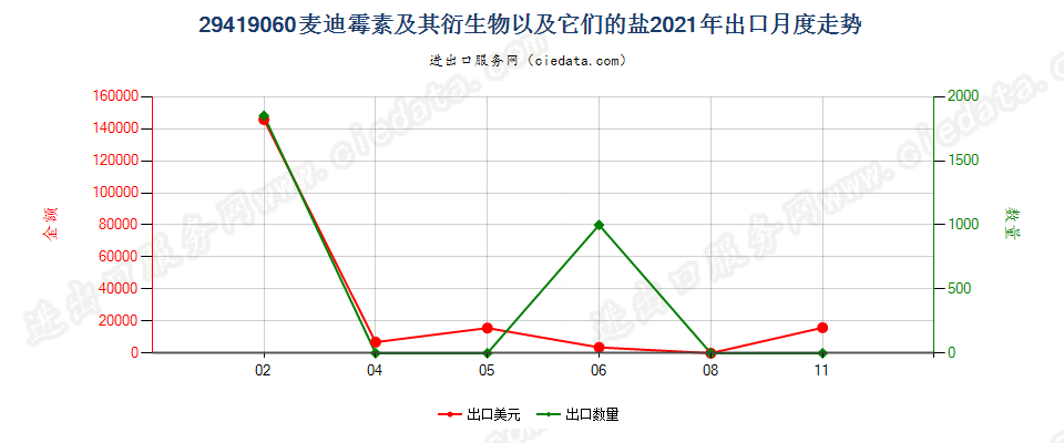 29419060麦迪霉素及其衍生物以及它们的盐出口2021年月度走势图