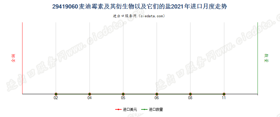 29419060麦迪霉素及其衍生物以及它们的盐进口2021年月度走势图