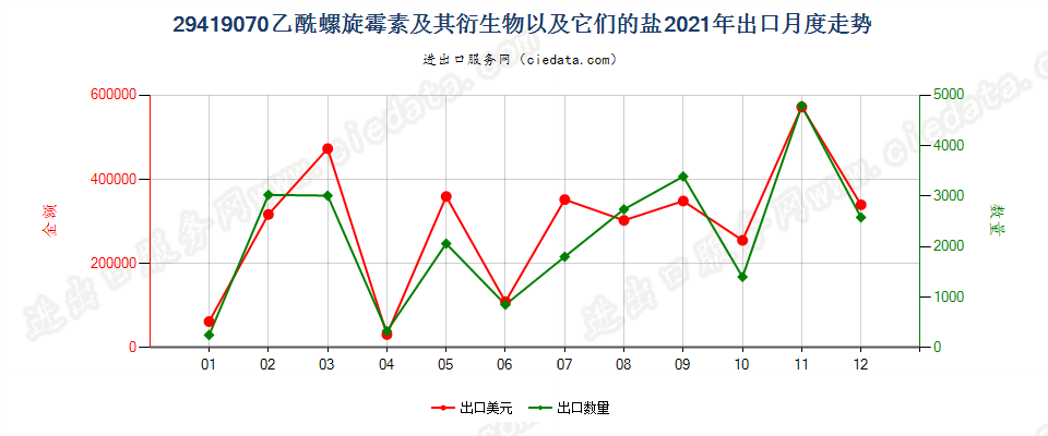 29419070乙酰螺旋霉素及其衍生物以及它们的盐出口2021年月度走势图