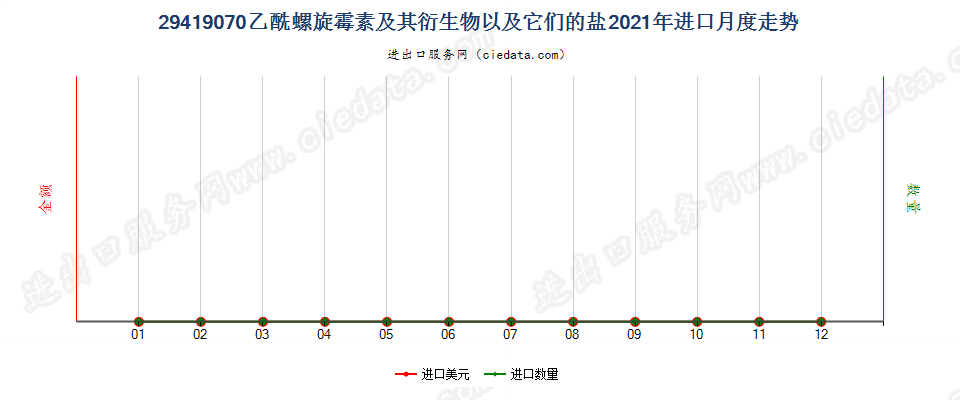 29419070乙酰螺旋霉素及其衍生物以及它们的盐进口2021年月度走势图