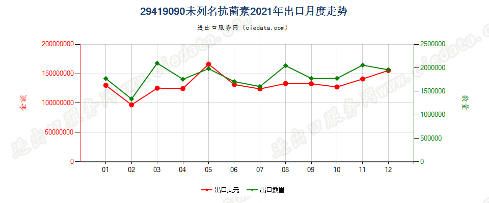 29419090未列名抗菌素出口2021年月度走势图