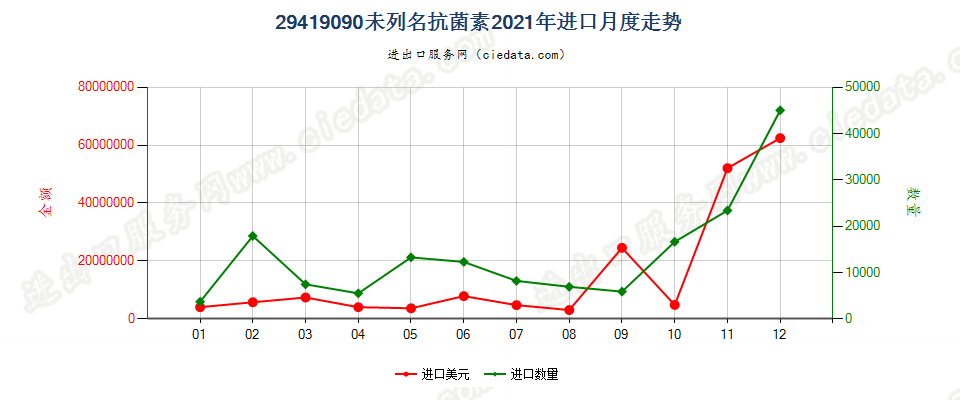 29419090未列名抗菌素进口2021年月度走势图