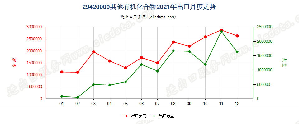 29420000其他有机化合物出口2021年月度走势图