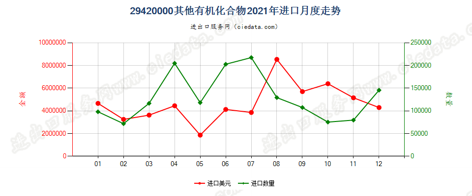 29420000其他有机化合物进口2021年月度走势图