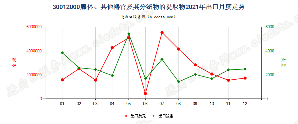 30012000腺体、其他器官及其分泌物的提取物出口2021年月度走势图