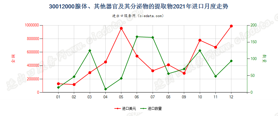 30012000腺体、其他器官及其分泌物的提取物进口2021年月度走势图