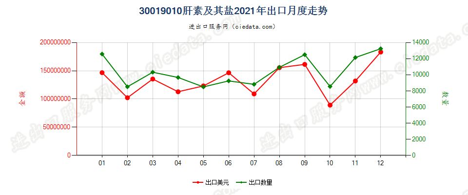 30019010肝素及其盐出口2021年月度走势图