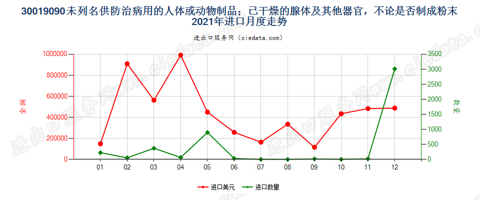 30019090未列名供防治病用的人体或动物制品；已干燥的腺体及其他器官，不论是否制成粉末进口2021年月度走势图