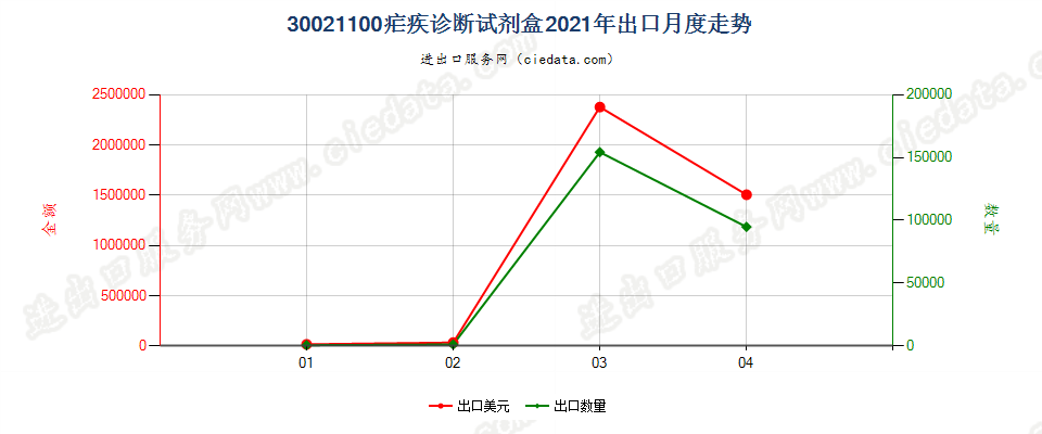 30021100(2022STOP)疟疾诊断试剂盒出口2021年月度走势图