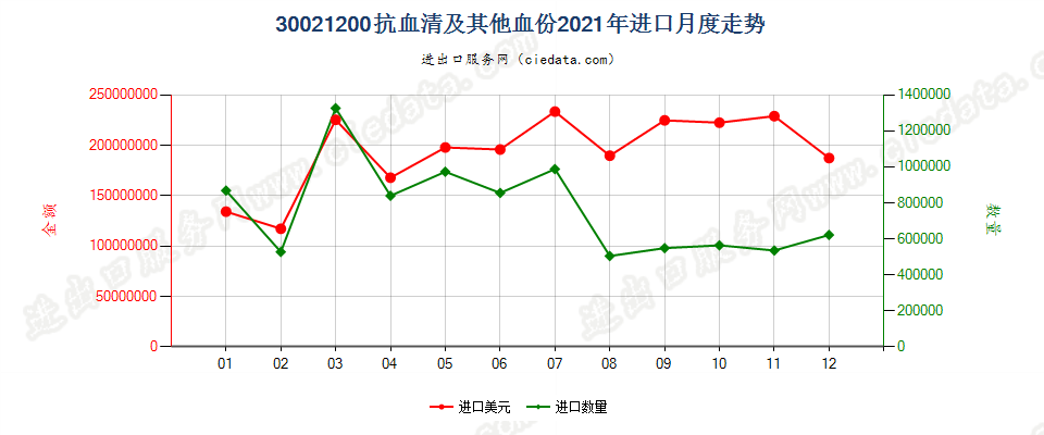 30021200抗血清及其他血份进口2021年月度走势图