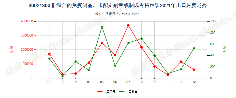 30021300非混合的免疫制品，未配定剂量或制成零售包装出口2021年月度走势图