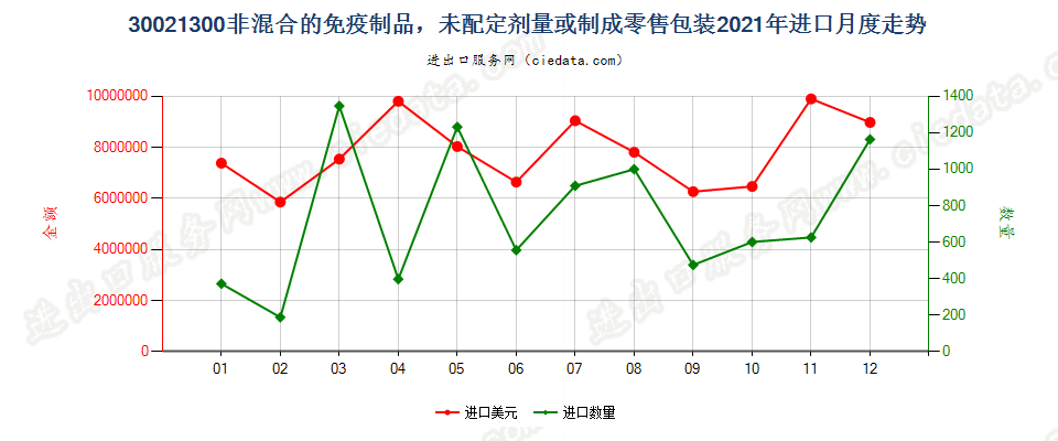 30021300非混合的免疫制品，未配定剂量或制成零售包装进口2021年月度走势图