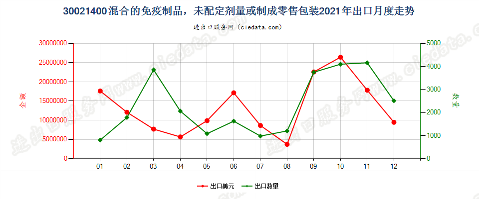 30021400混合的免疫制品，未配定剂量或制成零售包装出口2021年月度走势图