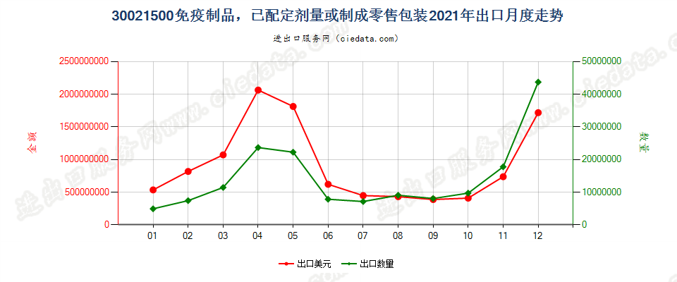 30021500免疫制品，已配定剂量或制成零售包装出口2021年月度走势图